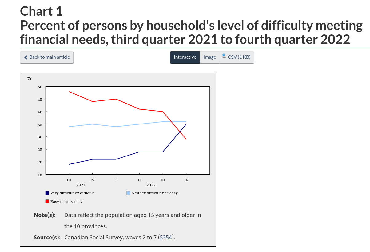 /brief/img/Screenshot 2023-03-07 at 09-23-18 Percent of persons by household's level of difficulty meeting financial needs third quarter 2021 to fourth quarter 2022.png